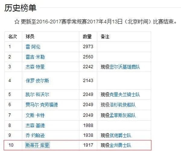 库里的三分什么水平
