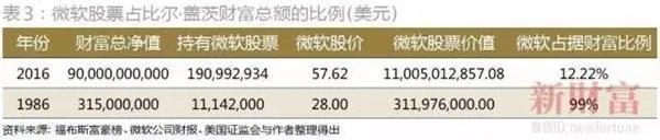 为何孙正义没有超越比尔盖茨成为世界首富？