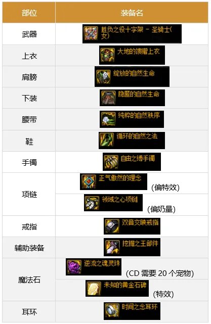 dnf奶妈军团装备搭配