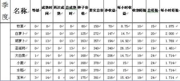 QQ农场各作物的成熟时间