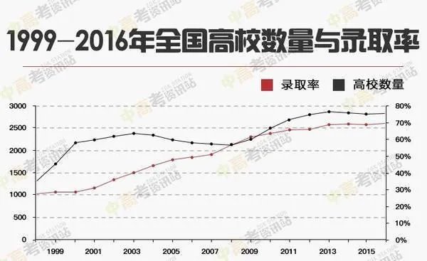 2017高考各省分数线陆续公布,大部分都降了,为啥?