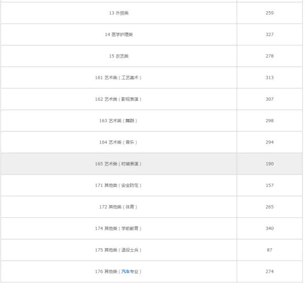 2022年浙江省各大学录取分数线