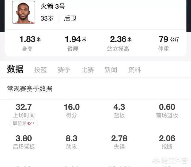 火箭保罗目前场均8.3次助攻可排名联盟3，为什么官方榜单上看不到保罗的名字？ ？