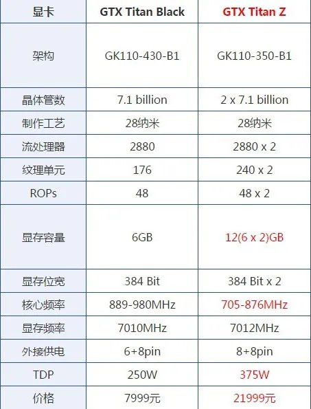大家好 Titan Z和Titan Black有哪些区别？