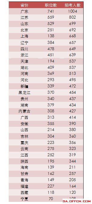 2013国考职位各省分布情况一览