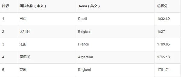 足球身价世界总排名2022
