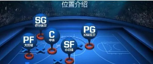 NBA2K online 游戏全方位的位置介绍