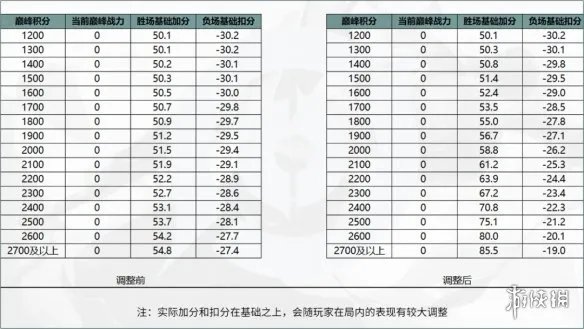 《王者荣耀》巅峰赛战力加成规则改了什么 巅峰赛荣耀战力规则变化介绍