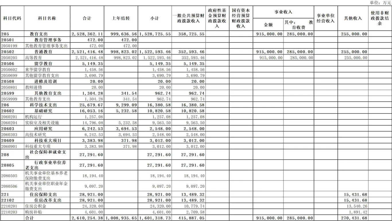 2022年浙江大学预算经费公开 浙江大学2022年部门预算一览