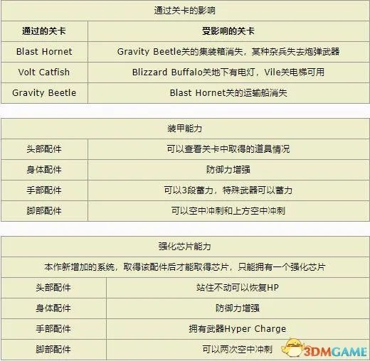 洛克人X：遗产合集 图文全收集流程 打法秘籍详解