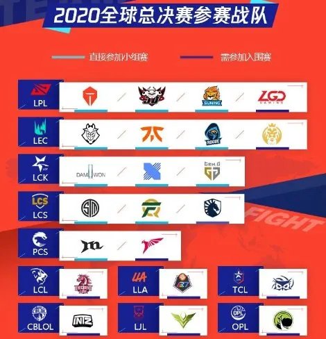 2020世界赛队伍名单