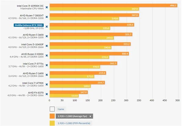 很意外，给RTX 3080显卡搭CPU要注意，或会遇到反常识瓶颈
