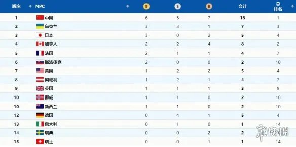 北京冬残奥会奖牌榜排名 2022北京冬残奥会奖牌榜最新