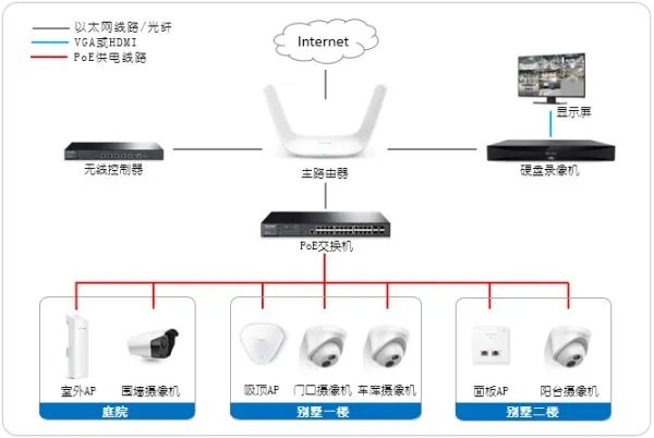 别墅监控怎么布置