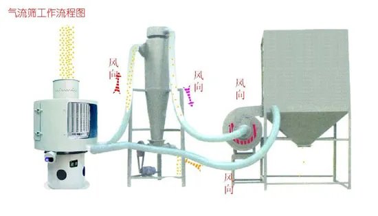 气流筛粉机的范围及特点