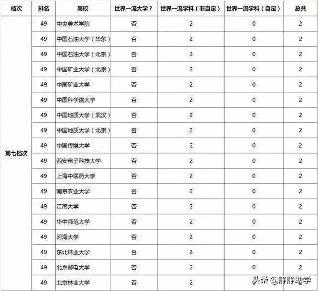 双一流大学与211，985大学有什么区别吗？
