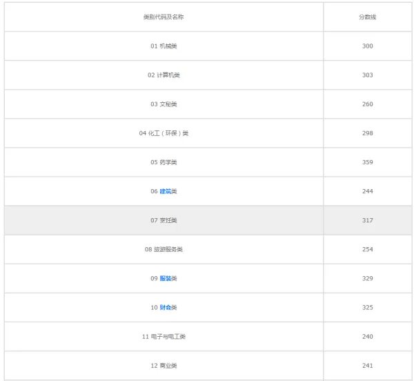 2022年浙江省各大学录取分数线