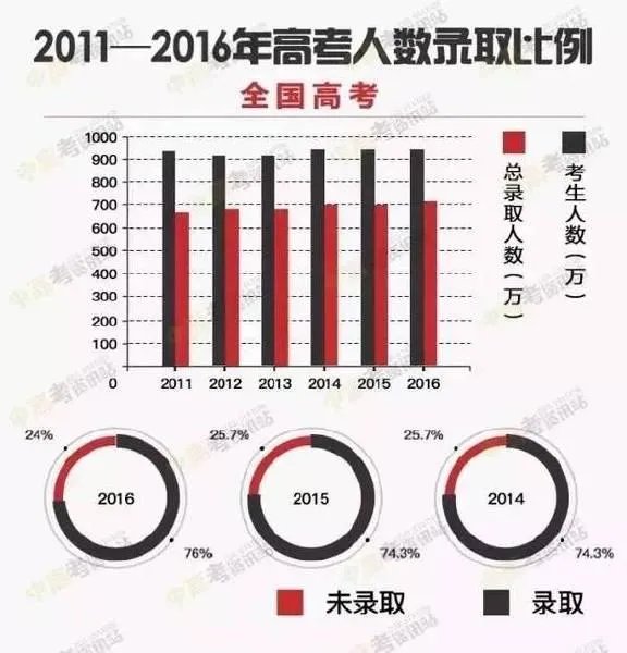 2017高考各省分数线陆续公布,大部分都降了,为啥?