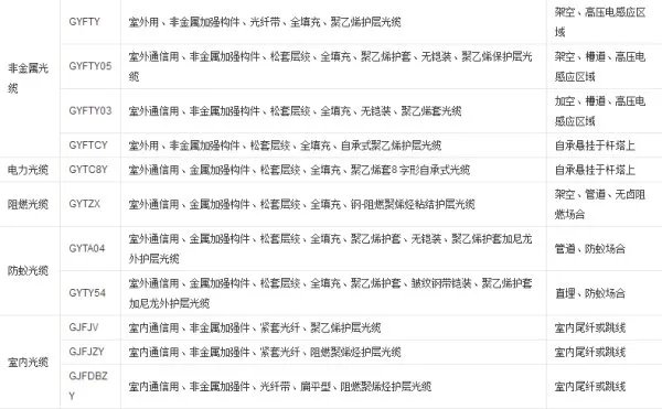 普通光缆主要有哪些型号