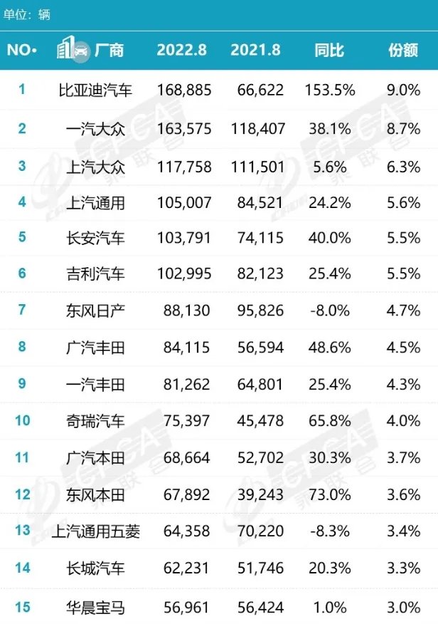 汽车销量排行榜2022 汽车销量2022排名一览