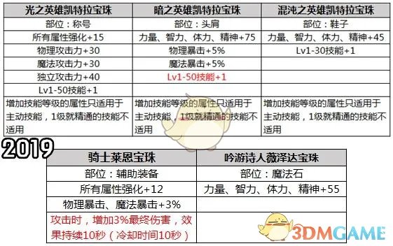 《DNF》2019年套和2018年套对比