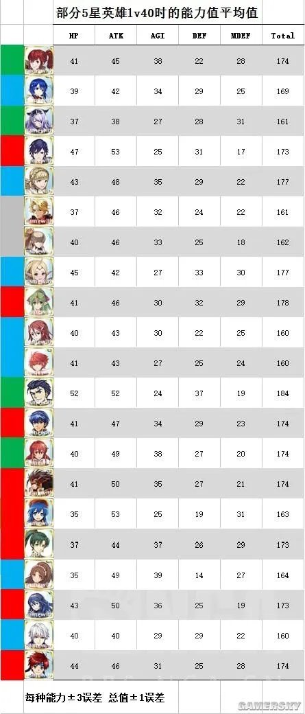 火焰之纹章英雄角色属性详解 角色成长最优属性推荐