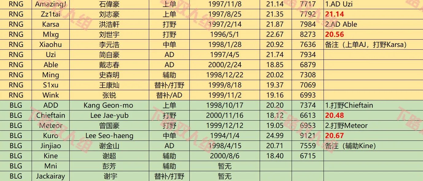 LPL各大战队平均年龄：IG最年轻V5最年长