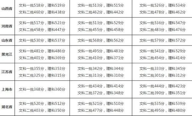 2017高考各省分数线陆续公布,大部分都降了,为啥?