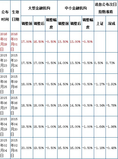 存款准备率的存款准备金率历次调整一览表