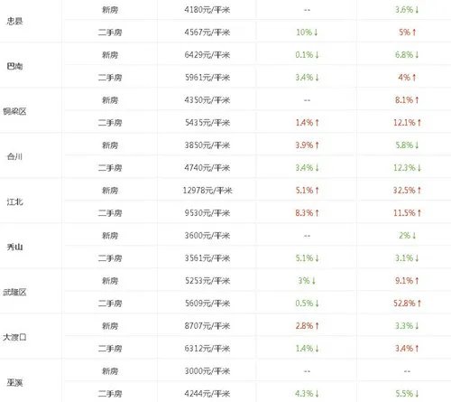 重庆房价走势图 预测2017重庆房价走势