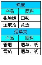 金融帝国2 入门图文教程攻略及全产业产品加工链图表