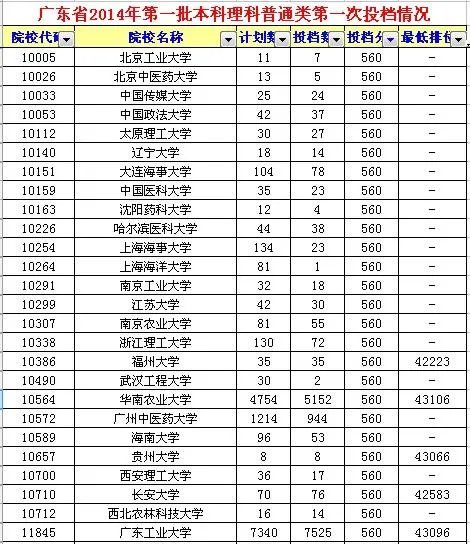 2014年高考广东一本理科录取分数线是多少