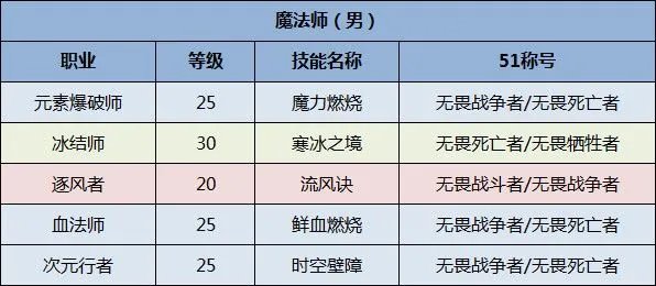 《DNF》全职业51称号选择一览2020