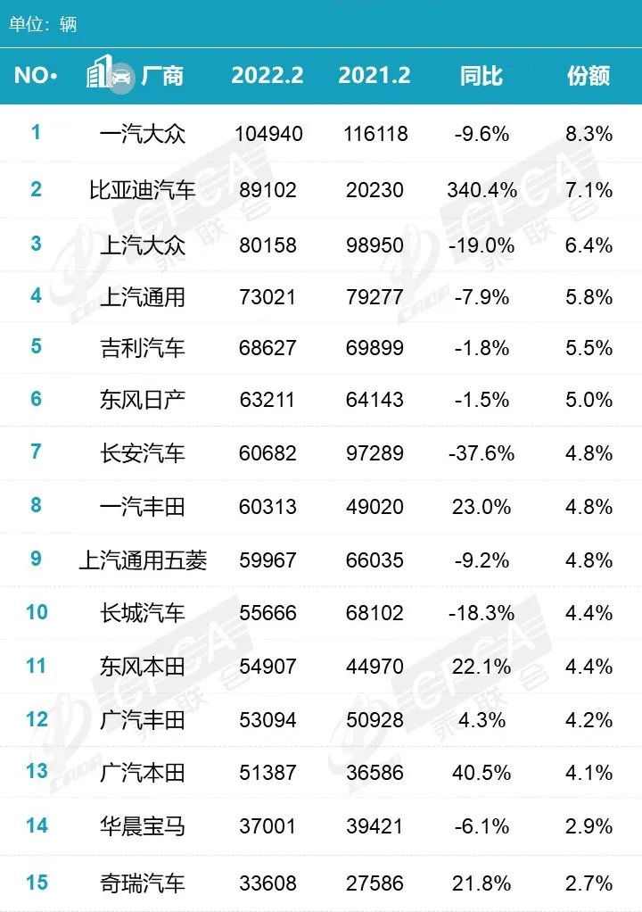 汽车销量排行榜2022 汽车销量2022排名一览