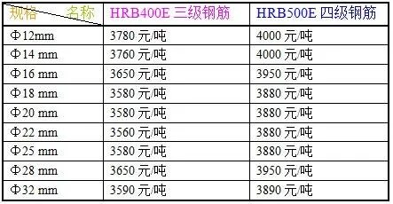 钢筋价格一览表