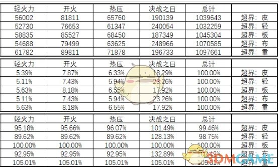 《DNF》95版本女弹药防具排名
