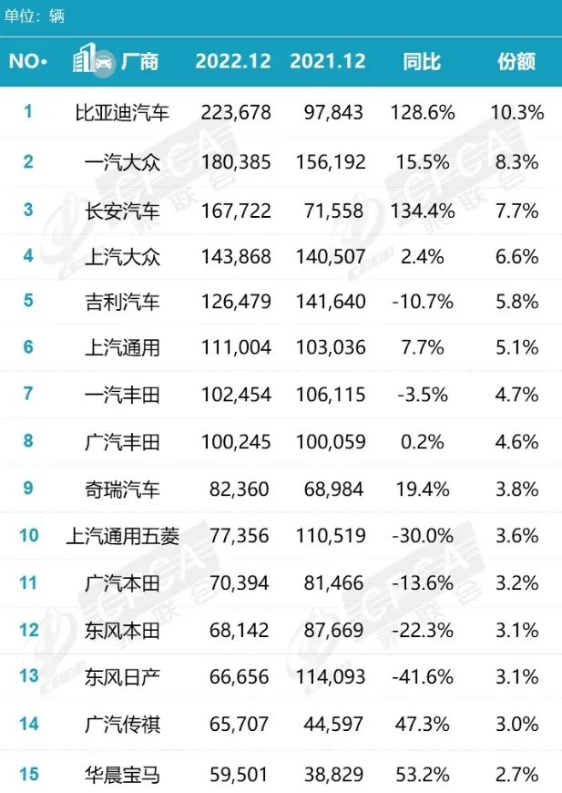 汽车销量排行榜2022 汽车销量2022排名一览