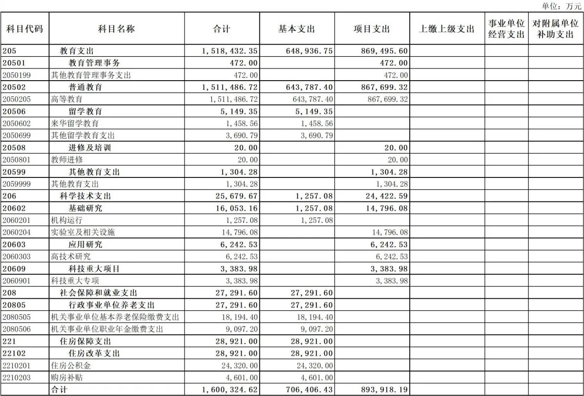 2022年浙江大学预算经费公开 浙江大学2022年部门预算一览