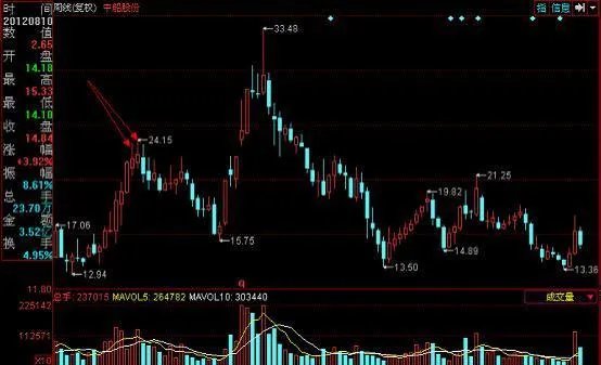 什么是短线战法，均线买入法？