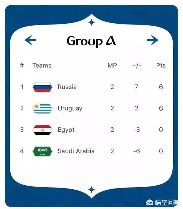 2018世界杯A组俄罗斯VS乌拉圭,谁能夺得小组头名?