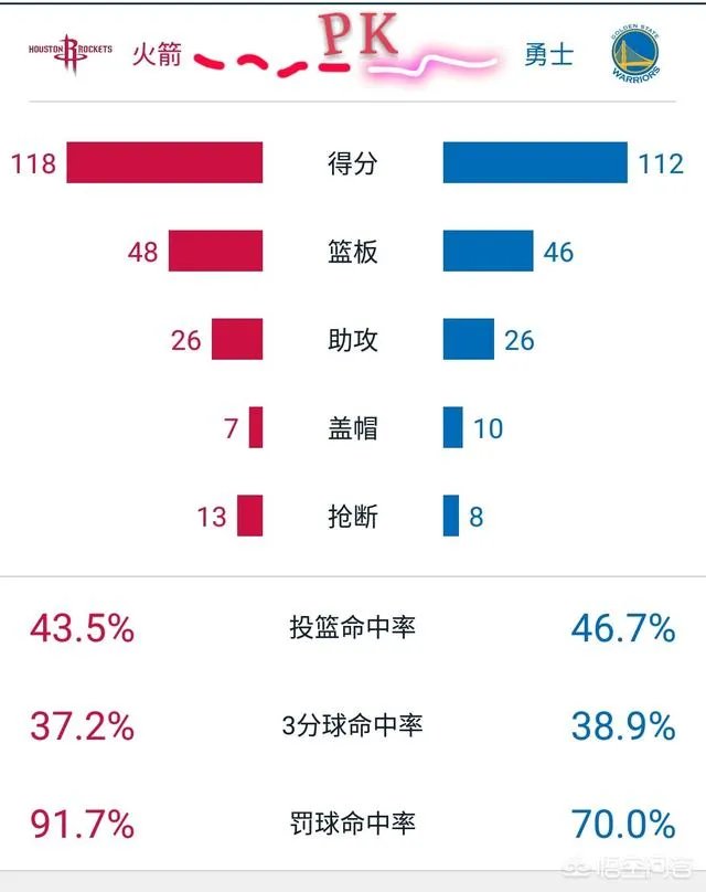 掘金意外翻车，火箭被雷霆绝杀，西部前四争夺战开拓者成最大赢家？
