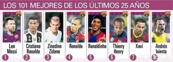 百大巨星排行榜：梅罗力压大小罗排名前二，因扎吉仅88位惹争议，你心中第一是谁？