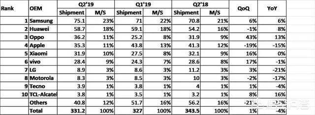苹果手机市场占有率越来越低，未来有没有可能像高通谷歌一样出卖系统处理器赚钱？