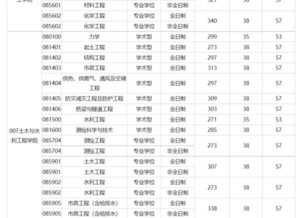 合工大考研初试录取分数线2022