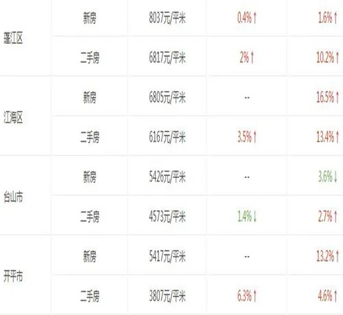 江门新会2016房价走势图 2017江门哪里房价会下跌