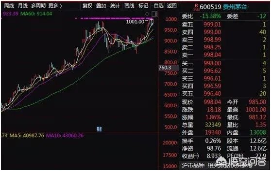 昨天茅台股价超过酒价，你认为茅台股价还会继续涨吗？