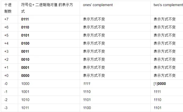 补码的基本运算
