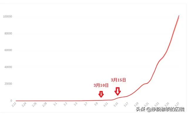 美国确诊病例超过十万，对此你怎么看？