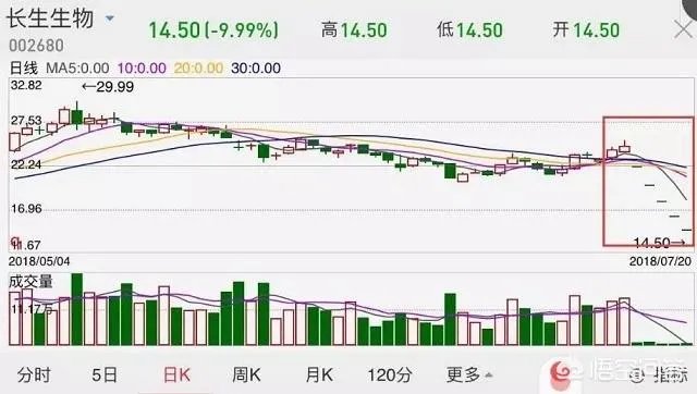 长生生物两疫苗“爆”掉百亿市值，这次疫苗事件后长生生物会倒闭吗？