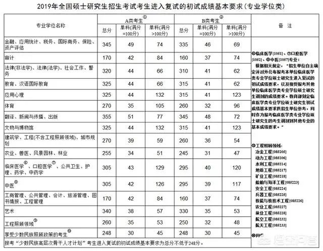 2019考研国家线出来了，普遍涨分，你们怎么看今年？